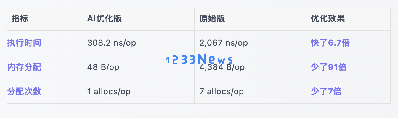 我用 AI 一个月搞定 WAF 全家桶，Go 代码性能飙升 N 倍，这才叫独立开发！