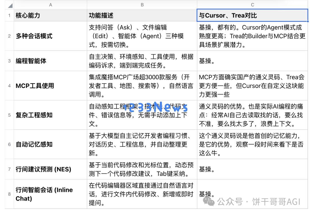 阿里通义灵码上线，国服三大玩家集结AI编程，围剿美国Cursor，打得过吗？