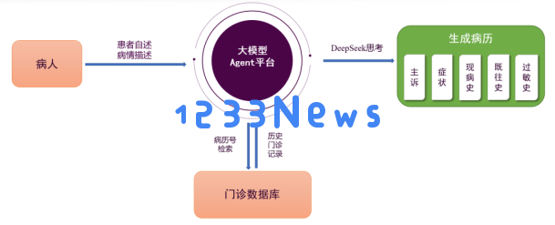 AI医疗战火升级！Agent爆发，大三甲争相引入，医疗系统新一轮变革！