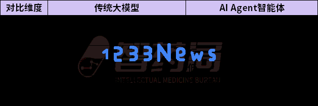 AI医疗战火升级！Agent爆发，大三甲争相引入，医疗系统新一轮变革！