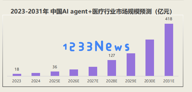 AI医疗战火升级！Agent爆发，大三甲争相引入，医疗系统新一轮变革！