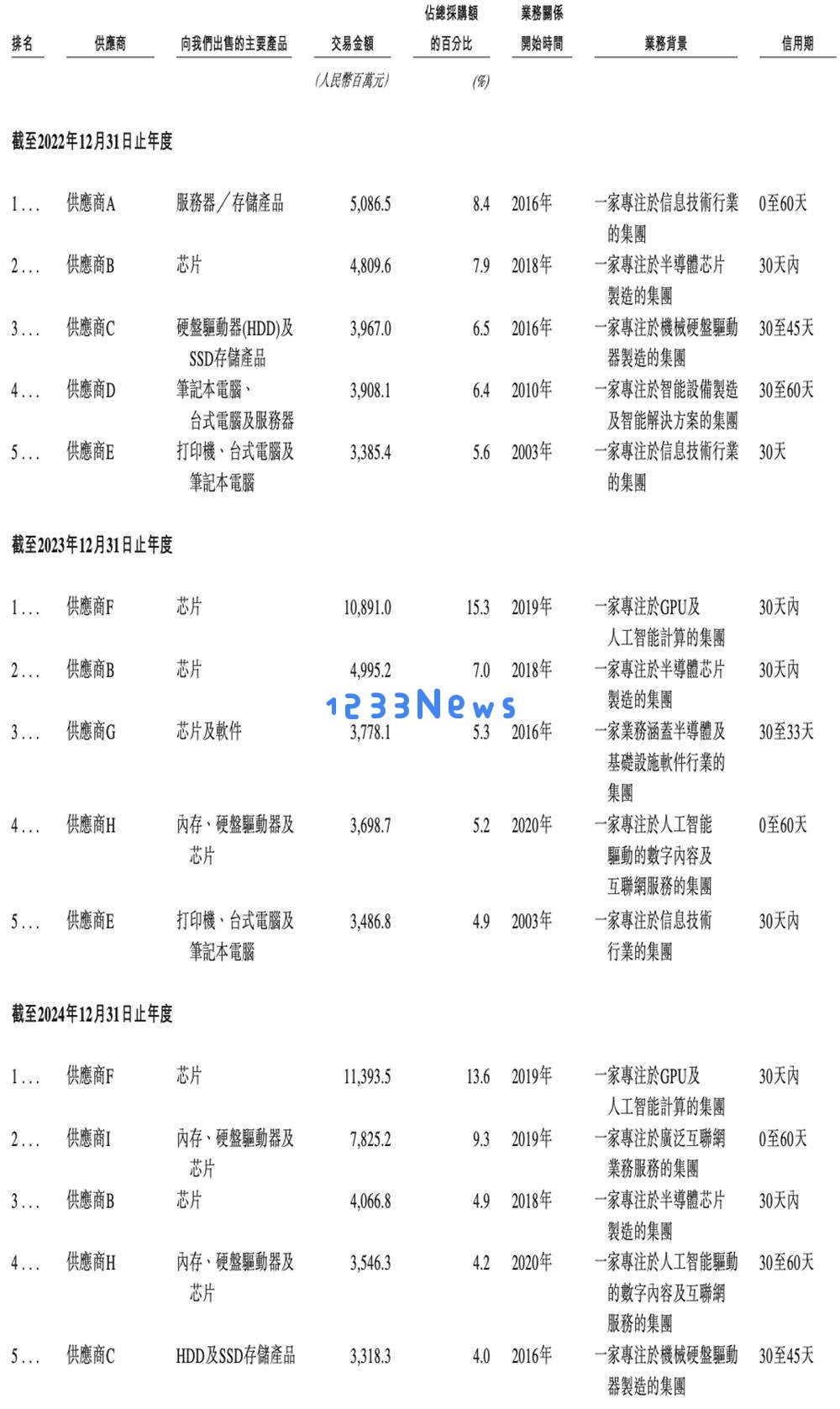 600亿AI算力龙头，冲刺港交所