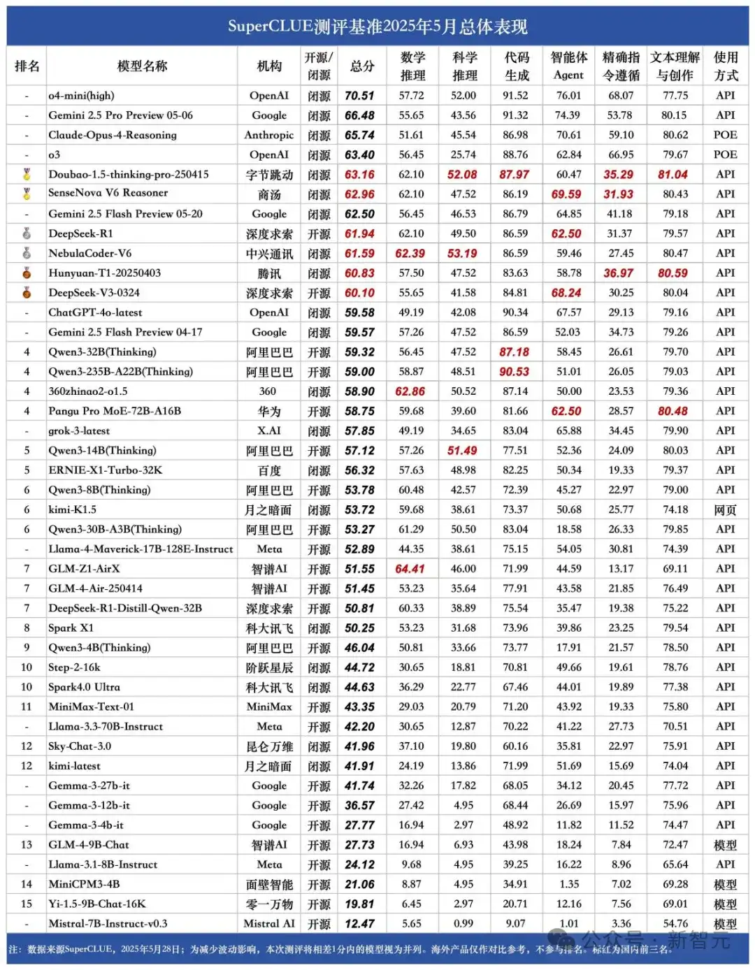 中兴星云荣获推理总分榜第一名！SuperCLUE在5月份的成绩正式公布
