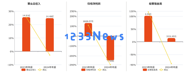 AI来了，这家拥有多款流量产品的公司，财报却越来越不好看？