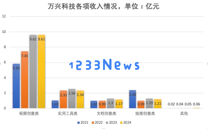 AI来了，这家拥有多款流量产品的公司，财报却越来越不好看？