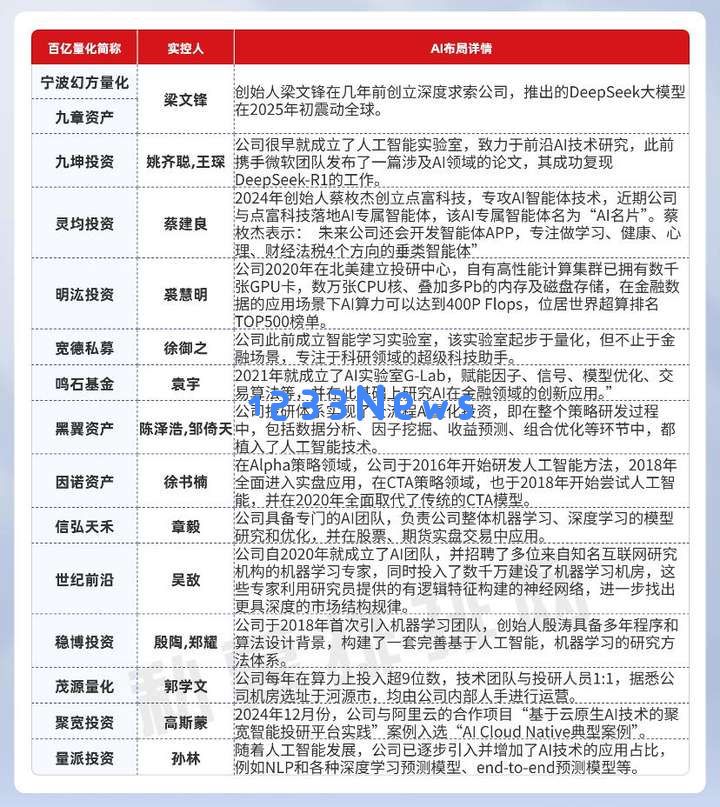 随着幻方DS的领先，15家百亿量化私募纷纷布局，AI量化时代是否已悄然开启？