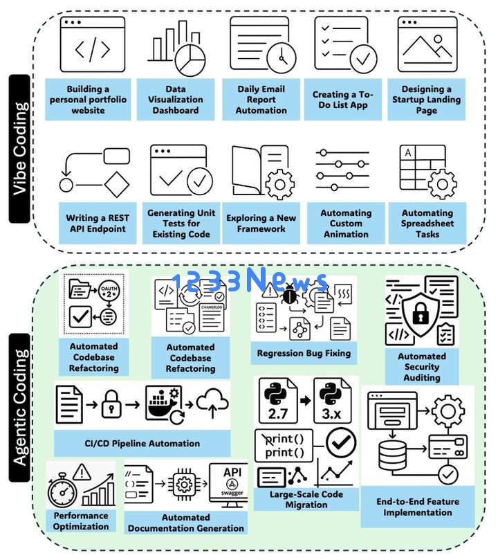 AI编程的未来在哪？氛围编码vs.代理编码，一文读懂