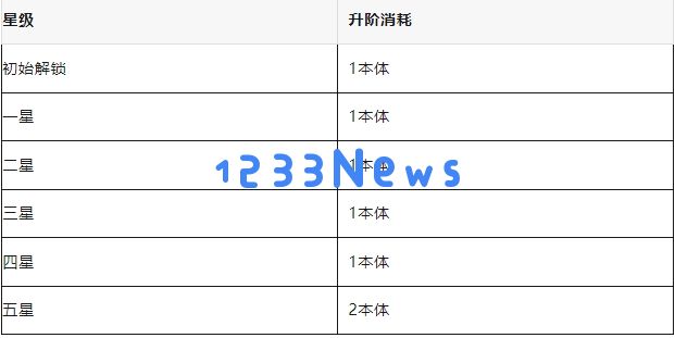 春秋玄奇绝代奇策升阶消耗材料一览：如何在游戏中更快速获取材料？