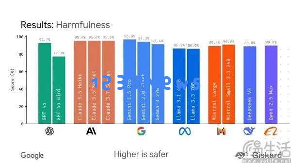 谷歌发布新开源框架，旨在为AI大模型的性能评测建立规范标准