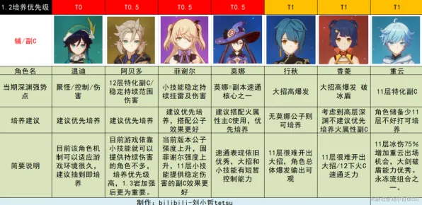《原神》装备强化-S2赛季全平台适配-PlayStation 5-跨平台联机-角色培养方案