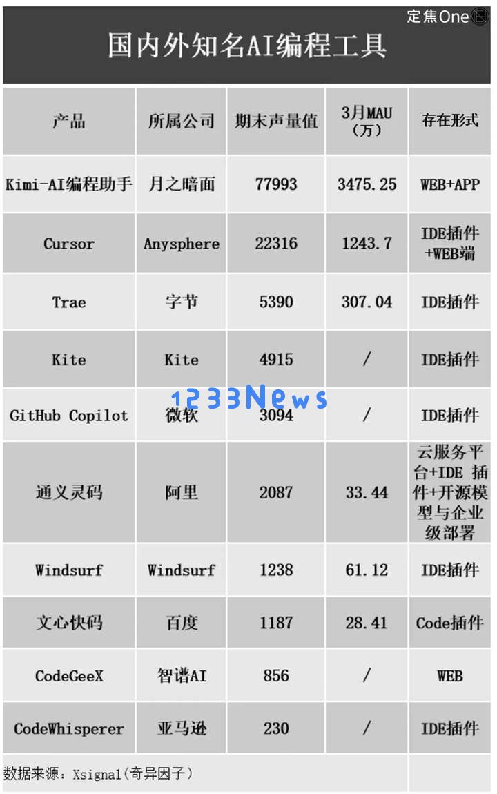 AI编程崛起，这些程序员面临被替代的风险与挑战