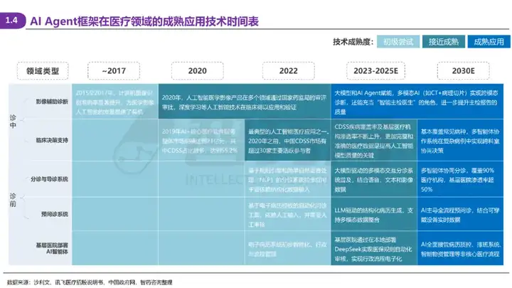 2025 AI Agent+医疗行业研究报告 