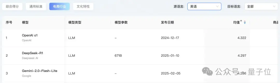 首个AI翻译实战榜单出炉！GPT-4o稳坐天花板，文化方面Qwen系列一马当先丨开源