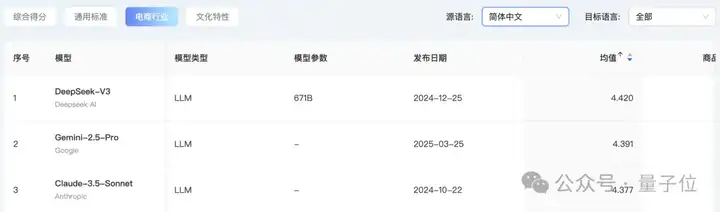 首个AI翻译实战榜单出炉！GPT-4o稳坐天花板，文化方面Qwen系列一马当先丨开源