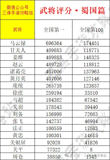 三国谋定天下武将排名积分冲榜国一攻略：策略与智慧的完美结合！快来探索！