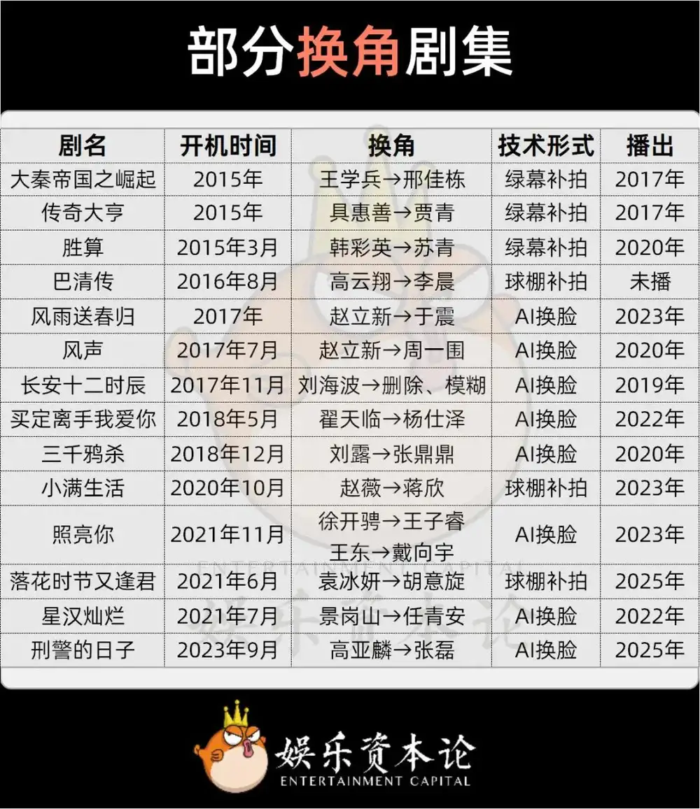 AI技术与补拍背后的秘密：当“不能播”的演员遭遇危机时，有谁在为他们求解？