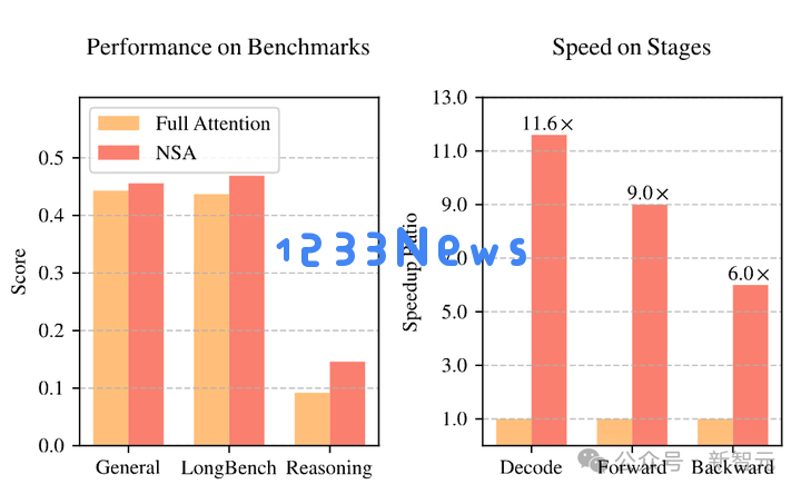 北大DeepSeek论文或预定ACL Best Paper！梁文锋署名