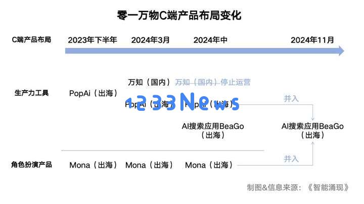 零一万物联创、预训练和C端产品负责人谷雪梅离职创业