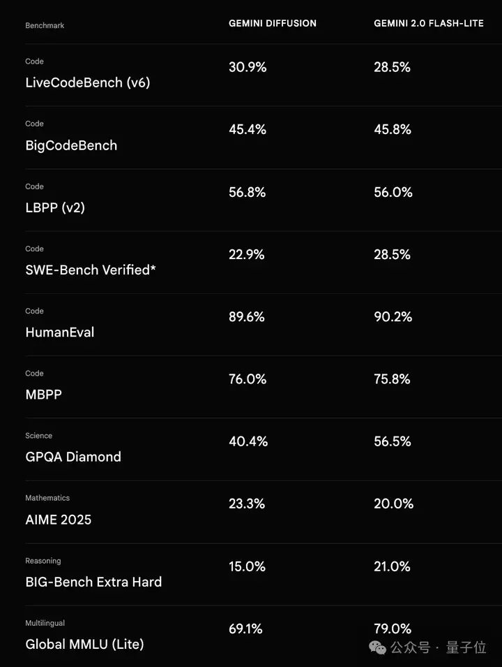 12秒生成1万token！谷歌推出文本「扩散模型」Gemini Diffusion，研究员：演示都得降速看