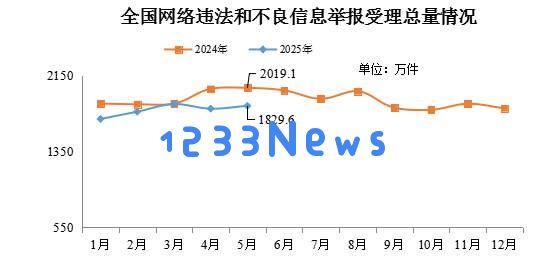 2025年5月全国受理网络违法和不良信息举报1829.6万件：网络世界的隐秘角落，何时恢复清朗？