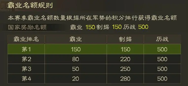 三国志战棋版PK6天下争锋霸业名额规则详解 ：一场豪门争霸的精彩传奇！