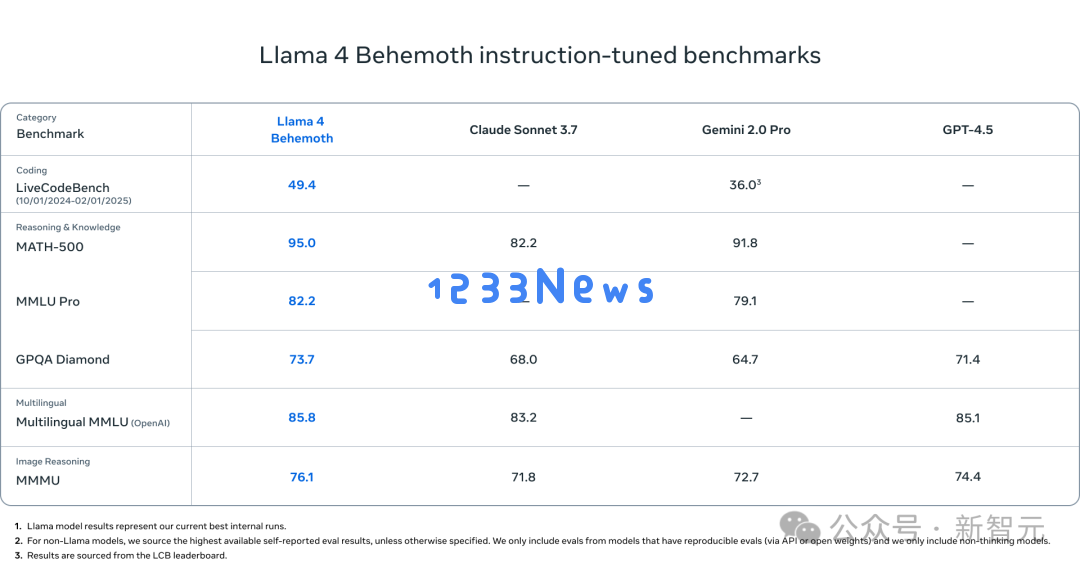 Llama 4万亿巨兽延期，80%核心元老集体辞职？