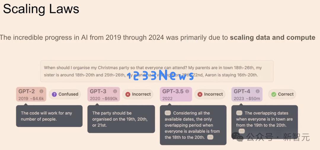 OpenAI自曝：AI推理砸钱越多，碾压人类越狠！