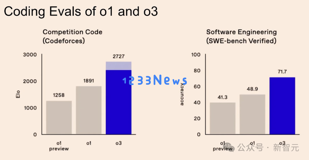 OpenAI自曝：AI推理砸钱越多，碾压人类越狠！