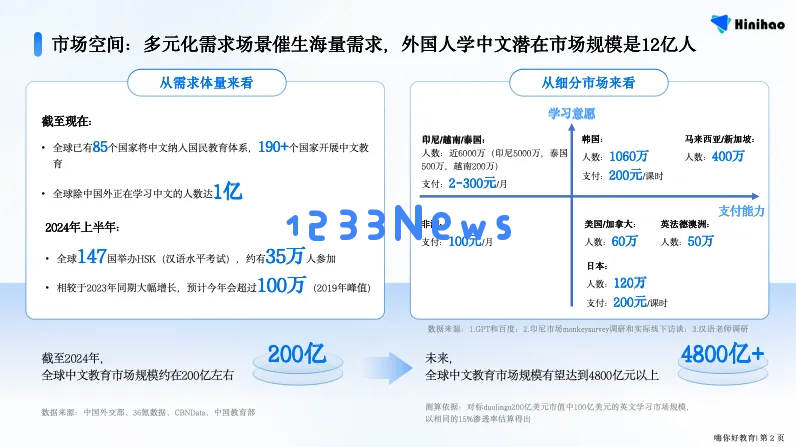 小团队利用AI技术教授中文给外国人，全球潜在用户高达12亿，前景广阔
