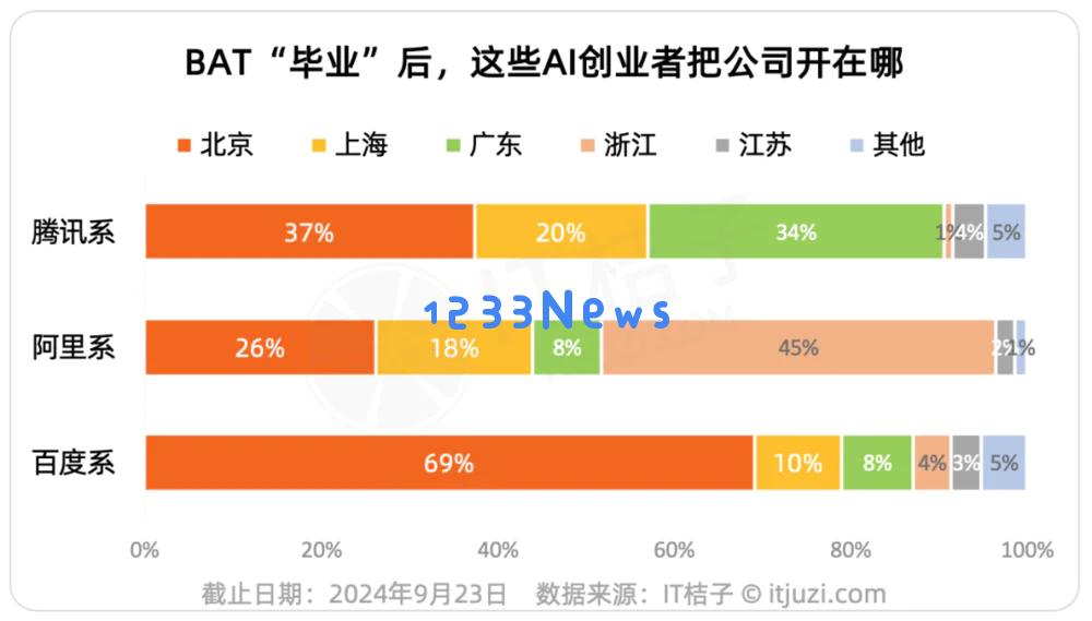 创业搞AI的清北复交毕业生们，都选择在哪些城市开公司？