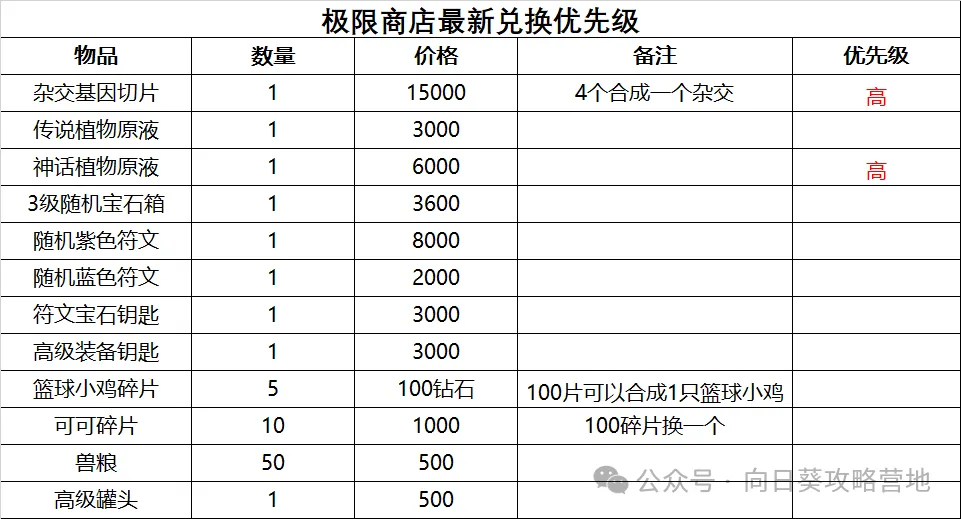 保卫向日葵极限商店优先兑换推荐攻略：探索最佳兑换策略，提升游戏体验
