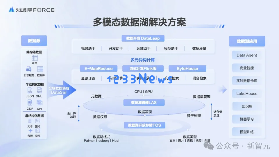 28年数据枯竭？AI炼出数据飞轮2.0，智能体+多模态数据湖硬核掘金