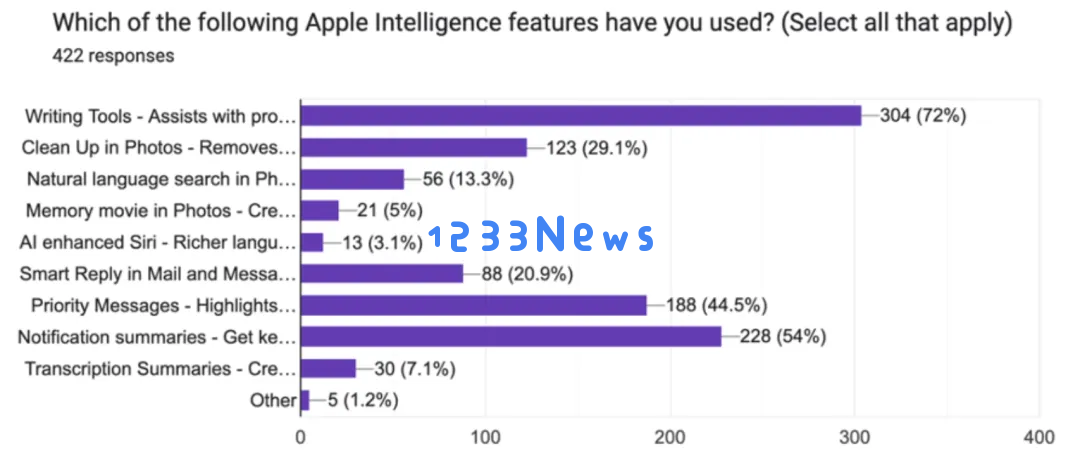 苹果 AI 遭遇「滑铁卢」？73% 用户直言：Apple Intelligence 几乎没用！