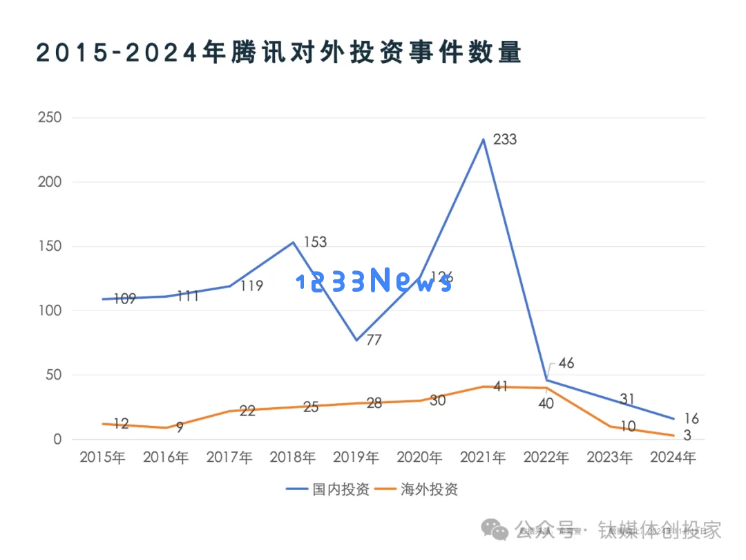 腾讯投资策略转向小众领域：左手抓住人工智能，右手布局医疗健康市场