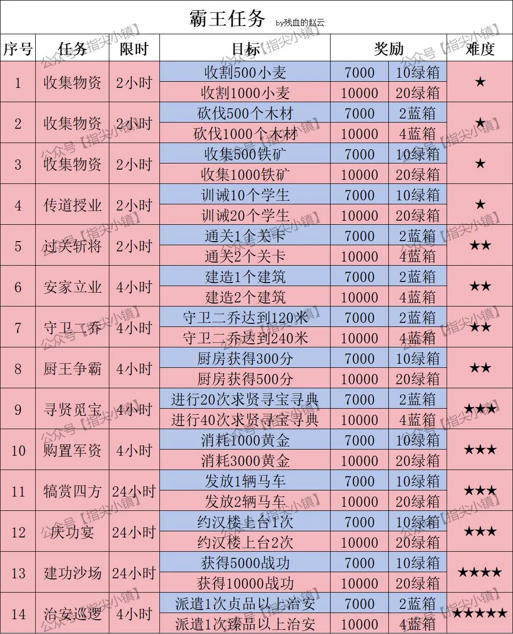 指尖无双逐鹿中原霸王任务优先完成推荐攻略：轻松掌握制胜钥匙，打造你的传奇！