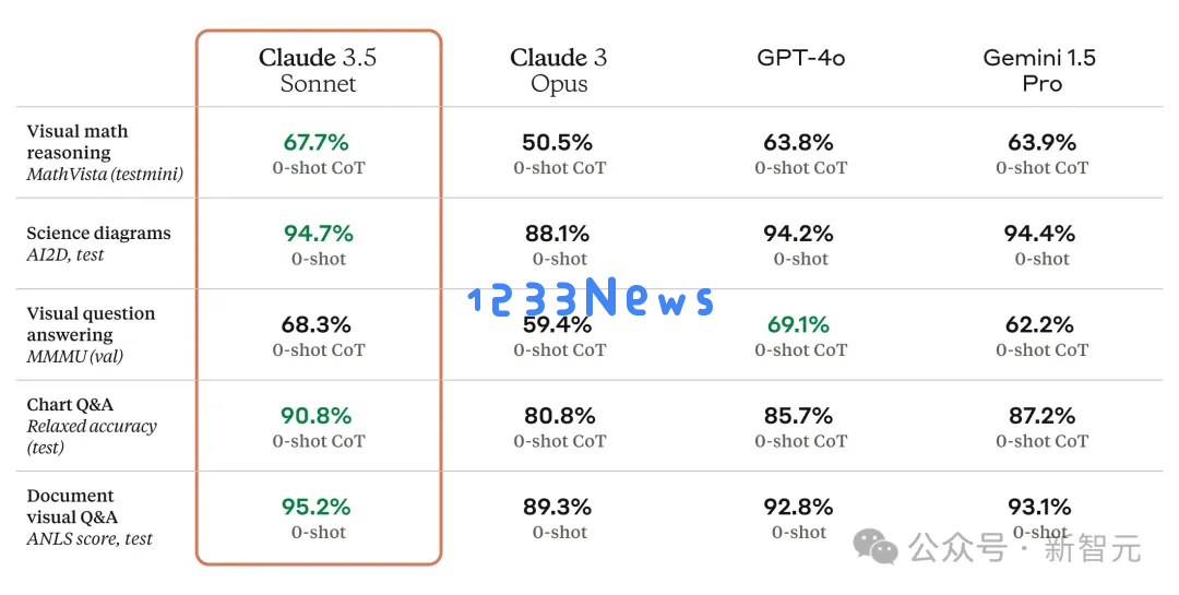 Claude 3.5编程收入暴增10倍，抢走Cursor反杀OpenAI！估值180亿初创3年颠覆硅谷