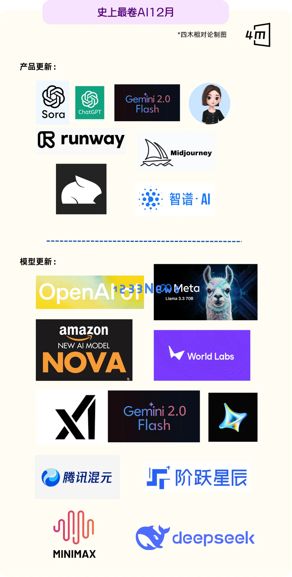 全球15家顶级AI企业在12月疯狂发布新产品，赋能未来技术的竞争再度升级
