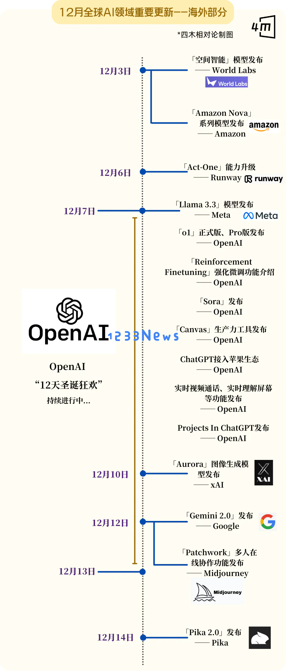 史上最卷12月：全球15家Top级AI公司疯狂上新