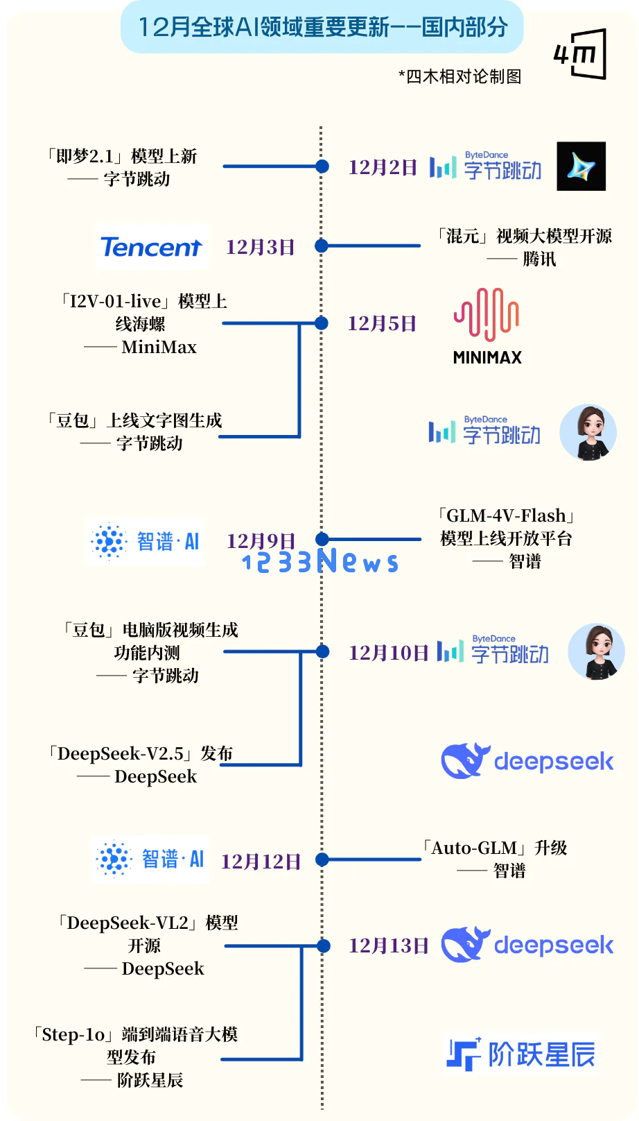 史上最卷12月：全球15家Top级AI公司疯狂上新