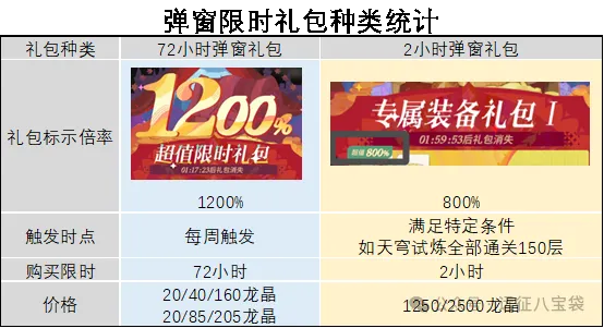 剑与远征启程限时弹窗礼包哪些值得买​ ：热血玩家必看攻略！