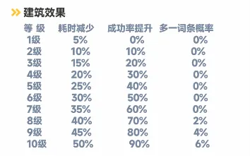 曙光重临培育间玩法机制详解：如何快速掌握游戏技巧？解锁多重乐趣