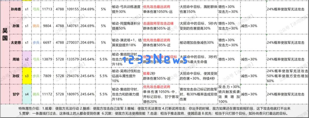 三国冰河时代吴国S1-S4阵容养成路线攻略：轻松应对敌人，助你成就霸主之路！