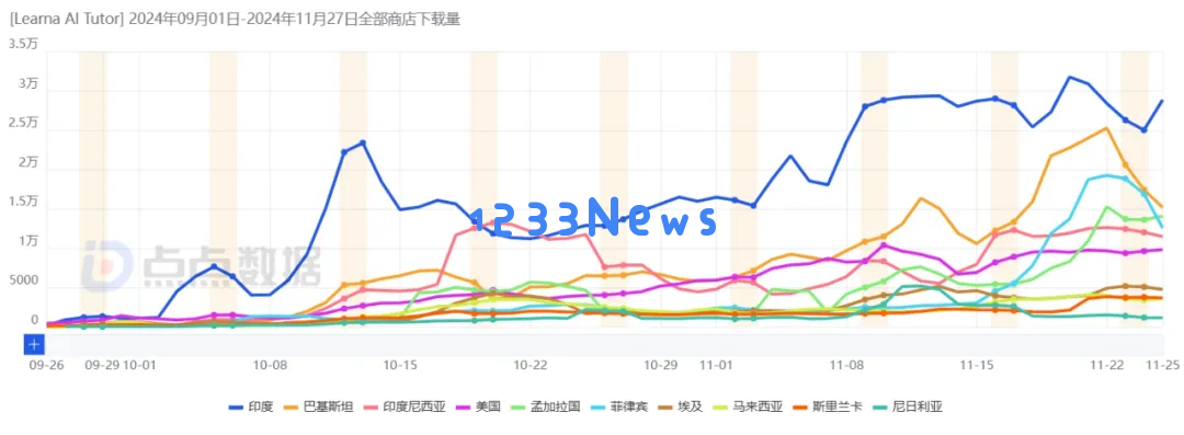 明星厂商Codeway又上新应用，上线2个月拿下400万用户，在80多个地区冲进教育榜前十