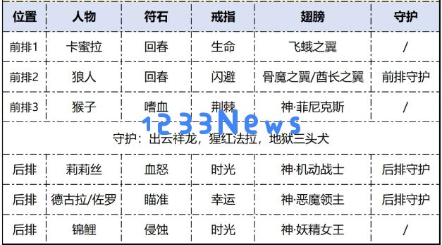 次神光之觉醒流血流最新阵容推荐攻略：无敌战力怎能错过？赶紧体验！