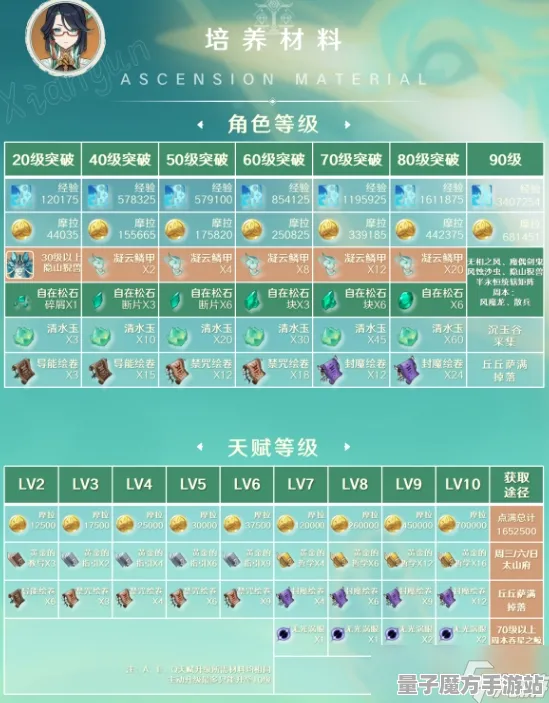 《原神》难度选择-今日热修V1.2-鸿蒙系统-云游戏-天赋加点方案