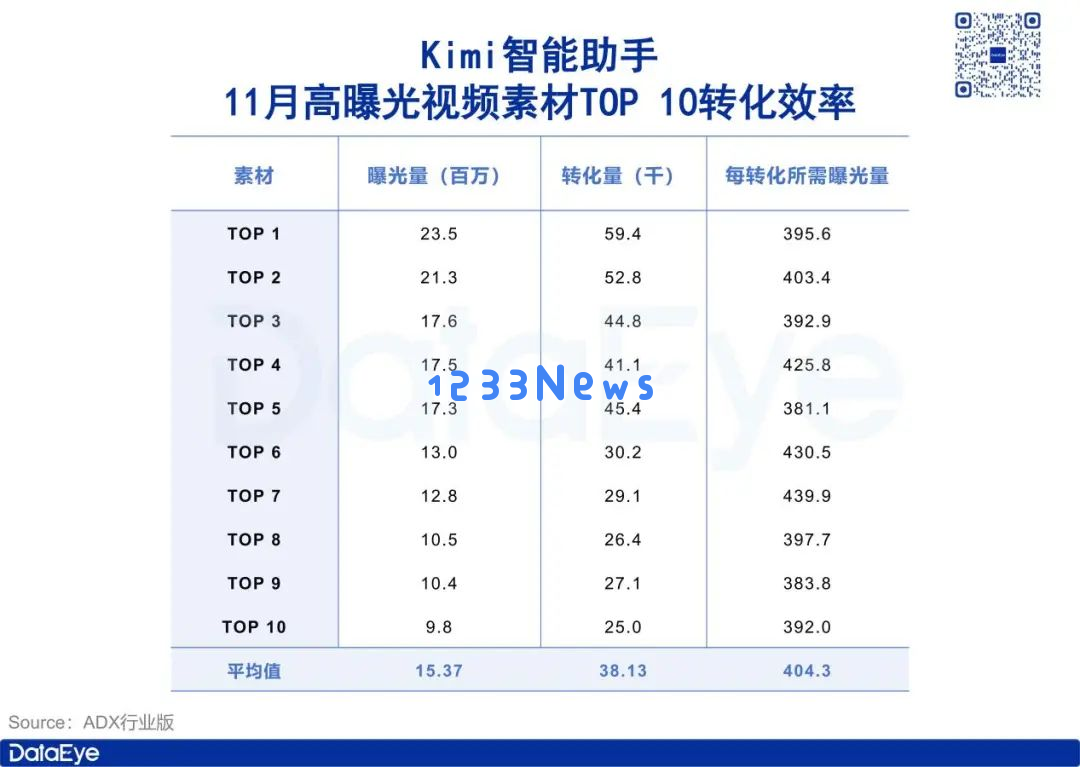 AI抢量骚操作：开投游戏广告，王者、吃鸡成导量利器？