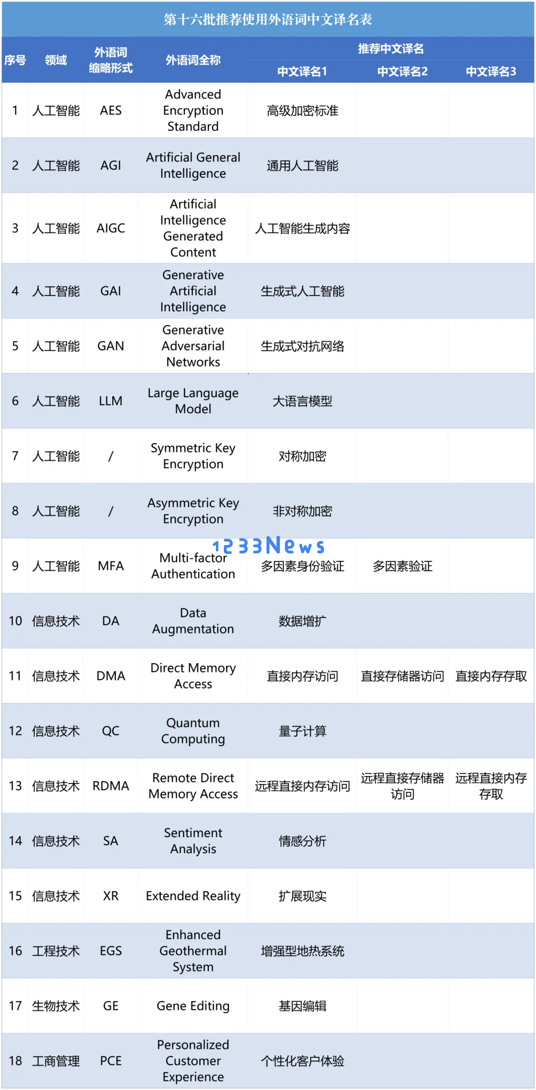AIGC、AGI有了中文名！第十六批18组推荐使用外语词中文译名公布