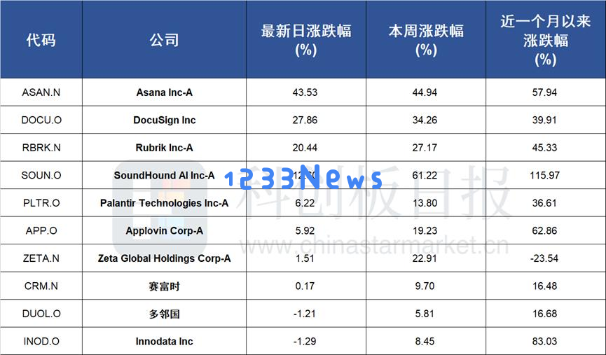 美股AI领域公司业绩和股价双双上涨，市场热情高涨势头不可阻挡