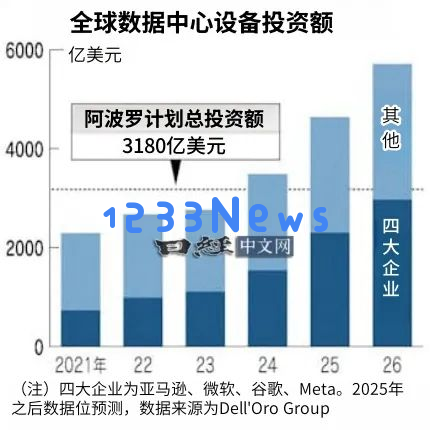 预计到2025年全球云计算投资将达到阿波罗计划投资的1.5倍，推动科技行业的蓬勃发展