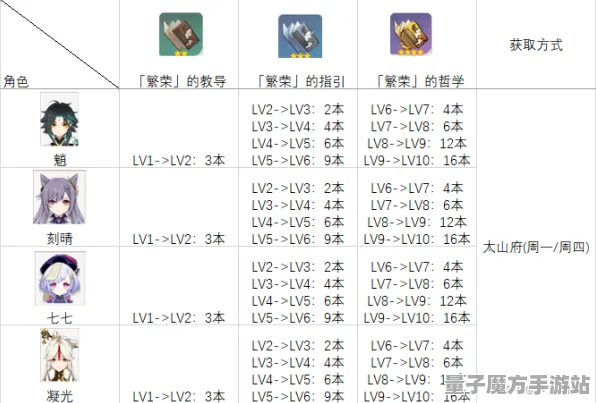 《原神》高阶连招-暑期必玩-谷歌Stadia-跨平台联机-角色培养方案